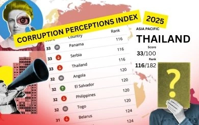 เจาะลึกดัชนีไทยคอร์รัปชันไทยปี 2025 สัญญาณเตือนจากโลกต่อโครงสร้างอำนาจ